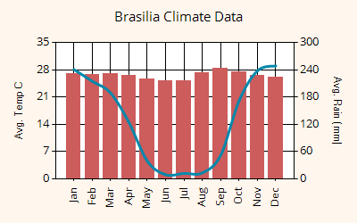 Holidays to Brasilia: Trips & Tours in Brazil's capital city