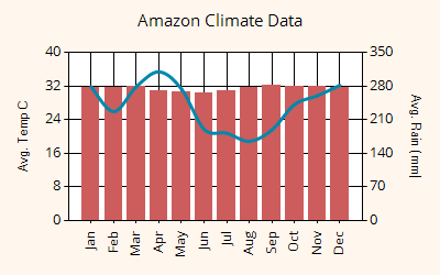 Amazon Rainforest Rainfall Graph